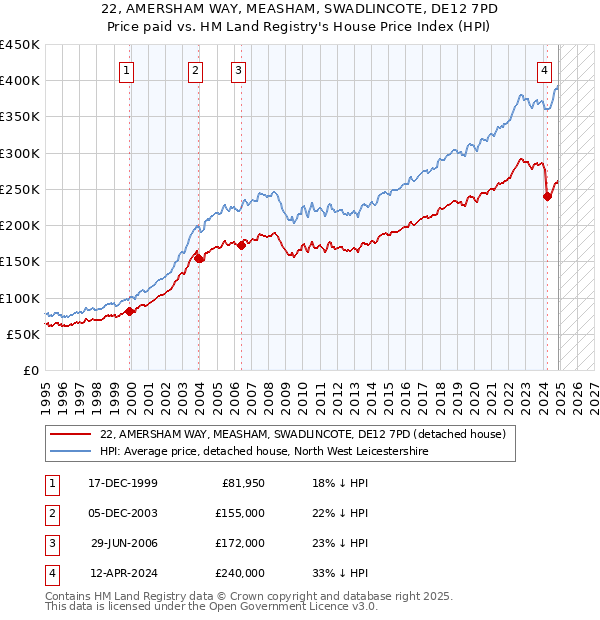 22, AMERSHAM WAY, MEASHAM, SWADLINCOTE, DE12 7PD: Price paid vs HM Land Registry's House Price Index