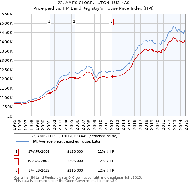 22, AMES CLOSE, LUTON, LU3 4AS: Price paid vs HM Land Registry's House Price Index