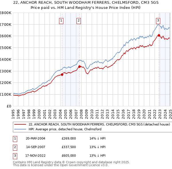 22, ANCHOR REACH, SOUTH WOODHAM FERRERS, CHELMSFORD, CM3 5GS: Price paid vs HM Land Registry's House Price Index
