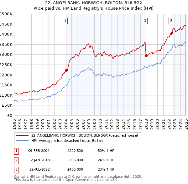 22, ANGELBANK, HORWICH, BOLTON, BL6 5GX: Price paid vs HM Land Registry's House Price Index