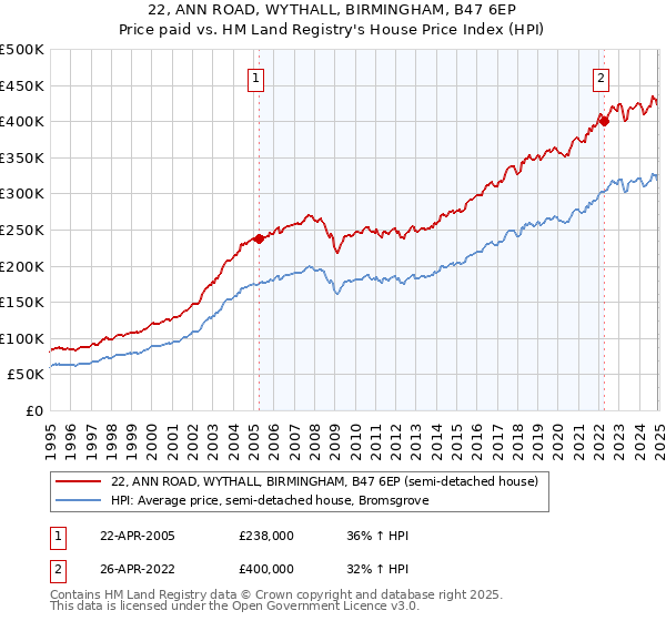 22, ANN ROAD, WYTHALL, BIRMINGHAM, B47 6EP: Price paid vs HM Land Registry's House Price Index