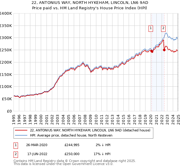 22, ANTONIUS WAY, NORTH HYKEHAM, LINCOLN, LN6 9AD: Price paid vs HM Land Registry's House Price Index