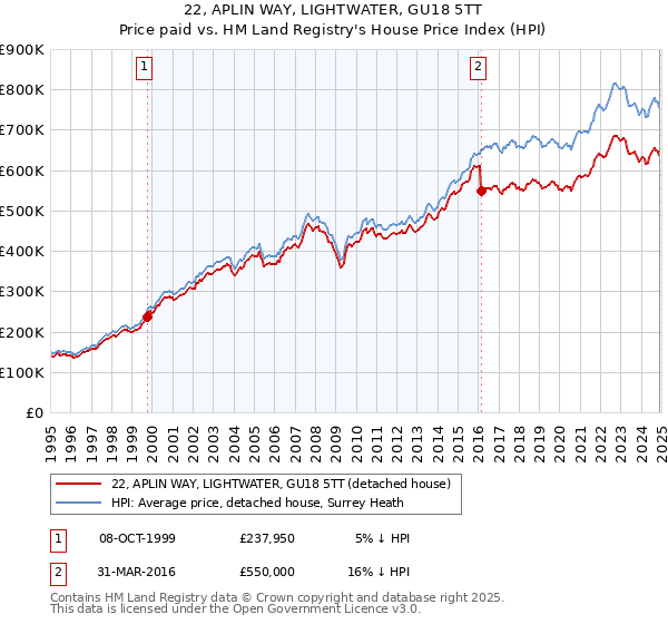 22, APLIN WAY, LIGHTWATER, GU18 5TT: Price paid vs HM Land Registry's House Price Index