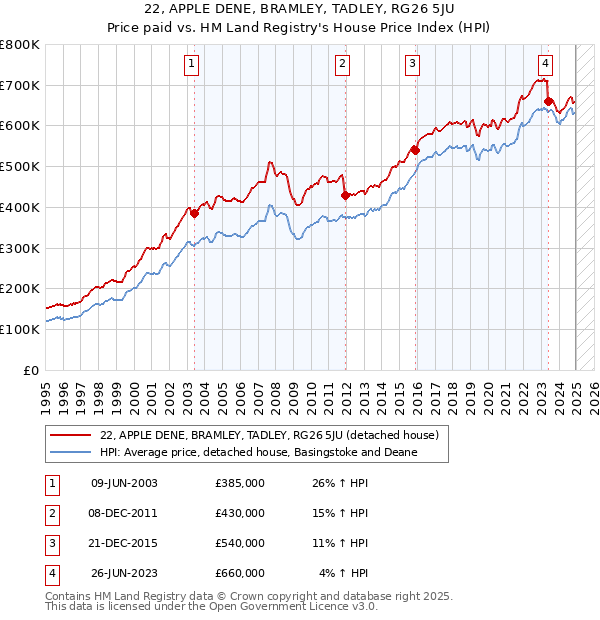 22, APPLE DENE, BRAMLEY, TADLEY, RG26 5JU: Price paid vs HM Land Registry's House Price Index