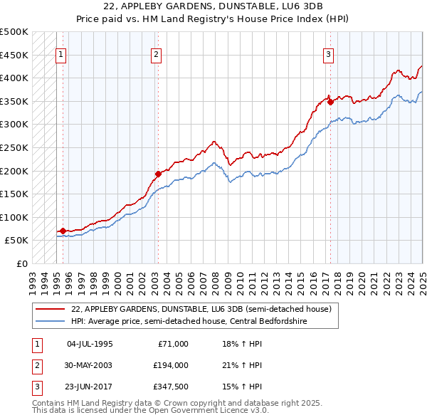 22, APPLEBY GARDENS, DUNSTABLE, LU6 3DB: Price paid vs HM Land Registry's House Price Index