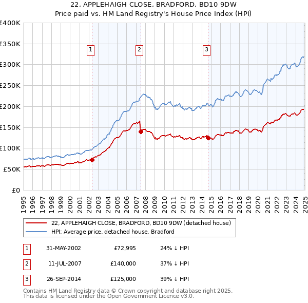 22, APPLEHAIGH CLOSE, BRADFORD, BD10 9DW: Price paid vs HM Land Registry's House Price Index