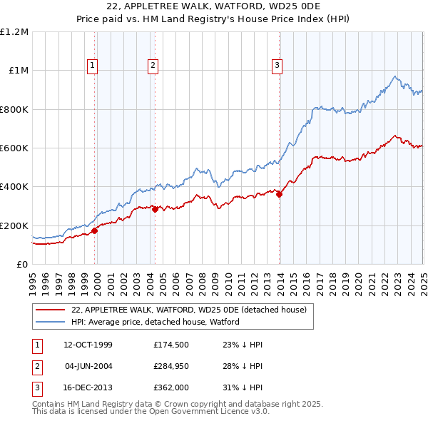 22, APPLETREE WALK, WATFORD, WD25 0DE: Price paid vs HM Land Registry's House Price Index
