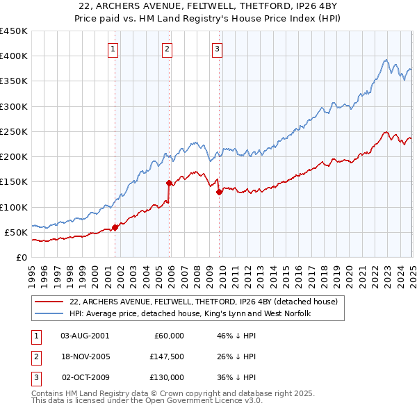 22, ARCHERS AVENUE, FELTWELL, THETFORD, IP26 4BY: Price paid vs HM Land Registry's House Price Index