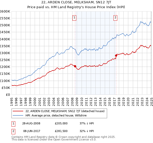 22, ARDEN CLOSE, MELKSHAM, SN12 7JT: Price paid vs HM Land Registry's House Price Index