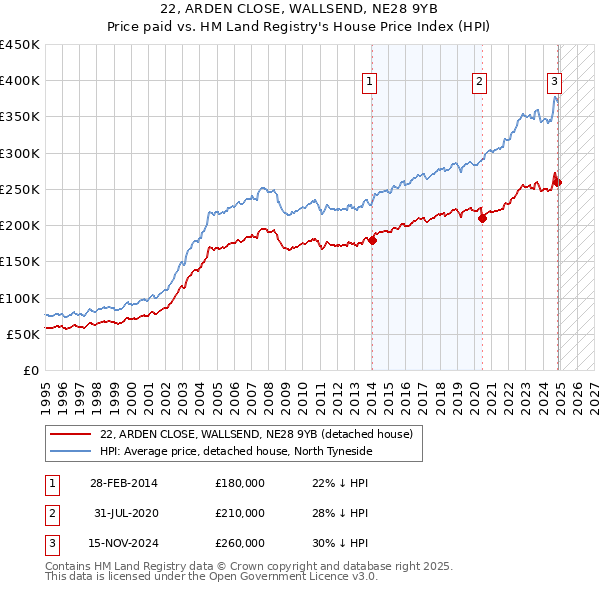22, ARDEN CLOSE, WALLSEND, NE28 9YB: Price paid vs HM Land Registry's House Price Index