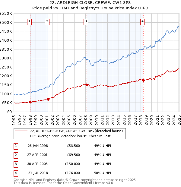 22, ARDLEIGH CLOSE, CREWE, CW1 3PS: Price paid vs HM Land Registry's House Price Index