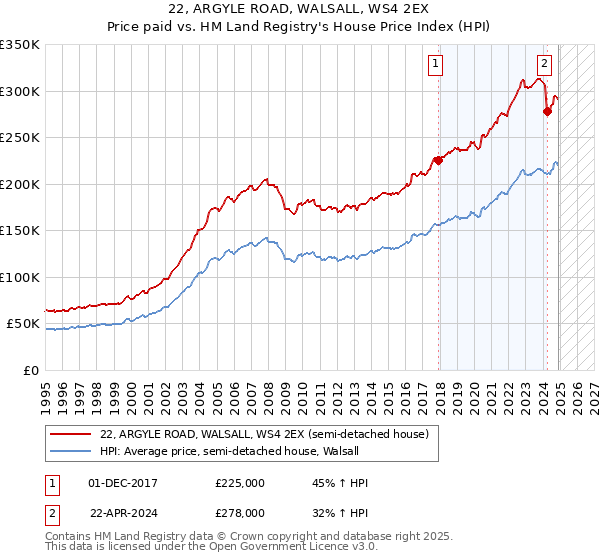 22, ARGYLE ROAD, WALSALL, WS4 2EX: Price paid vs HM Land Registry's House Price Index