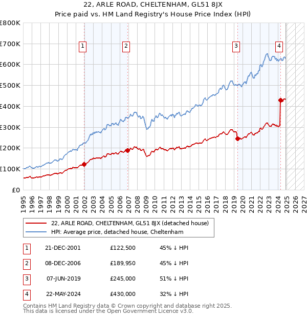 22, ARLE ROAD, CHELTENHAM, GL51 8JX: Price paid vs HM Land Registry's House Price Index