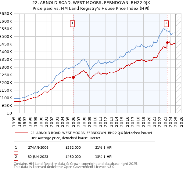 22, ARNOLD ROAD, WEST MOORS, FERNDOWN, BH22 0JX: Price paid vs HM Land Registry's House Price Index