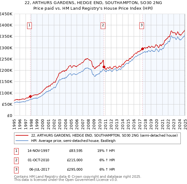 22, ARTHURS GARDENS, HEDGE END, SOUTHAMPTON, SO30 2NG: Price paid vs HM Land Registry's House Price Index