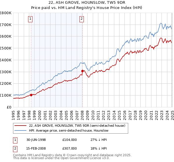 22, ASH GROVE, HOUNSLOW, TW5 9DR: Price paid vs HM Land Registry's House Price Index