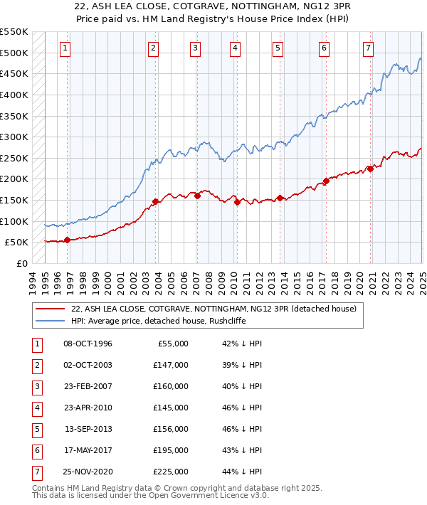 22, ASH LEA CLOSE, COTGRAVE, NOTTINGHAM, NG12 3PR: Price paid vs HM Land Registry's House Price Index