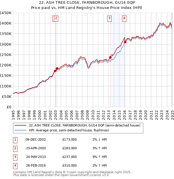 22, ASH TREE CLOSE, FARNBOROUGH, GU14 0QP: Price paid vs HM Land Registry's House Price Index