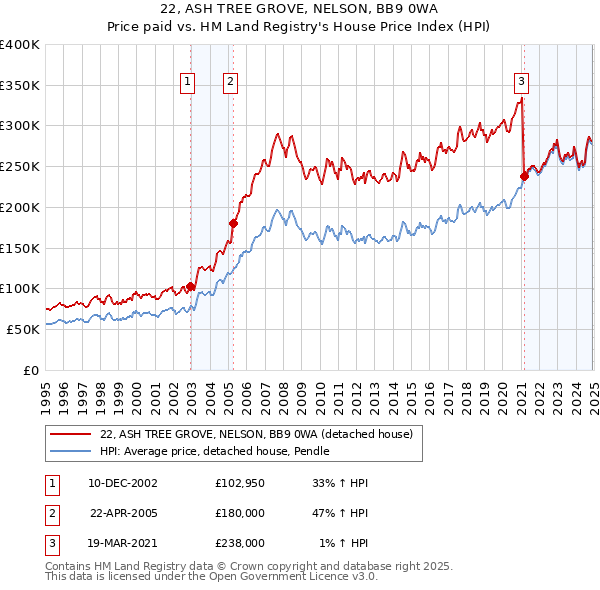 22, ASH TREE GROVE, NELSON, BB9 0WA: Price paid vs HM Land Registry's House Price Index