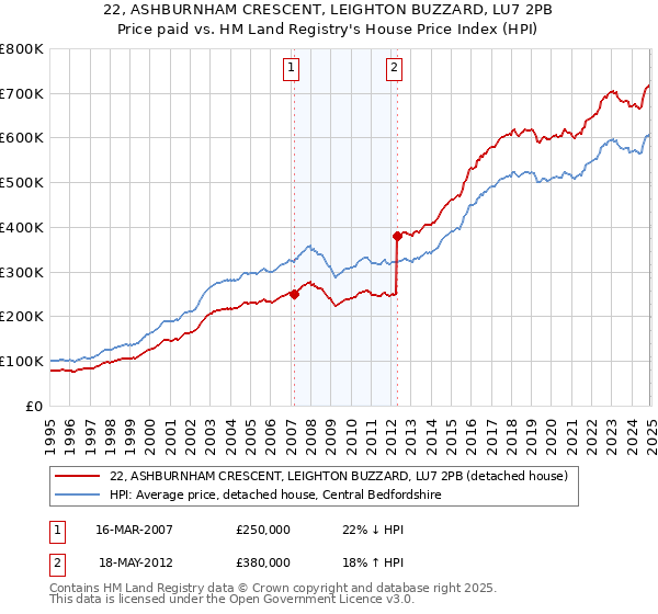 22, ASHBURNHAM CRESCENT, LEIGHTON BUZZARD, LU7 2PB: Price paid vs HM Land Registry's House Price Index