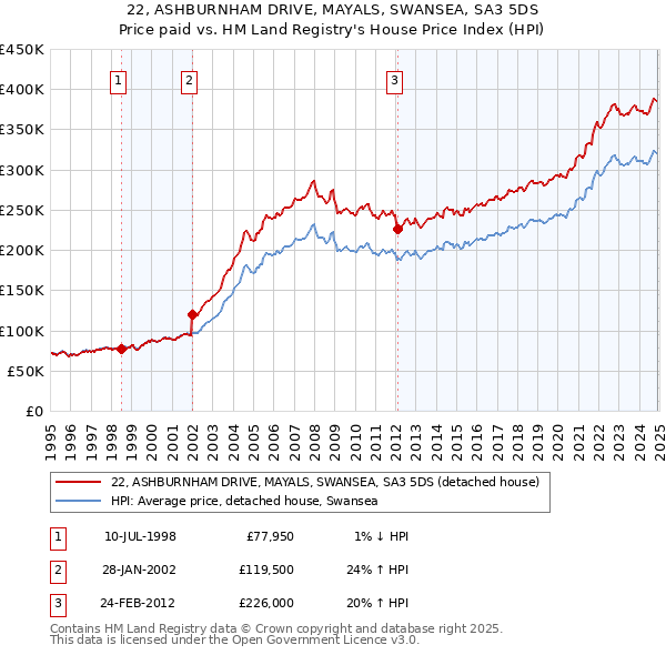 22, ASHBURNHAM DRIVE, MAYALS, SWANSEA, SA3 5DS: Price paid vs HM Land Registry's House Price Index