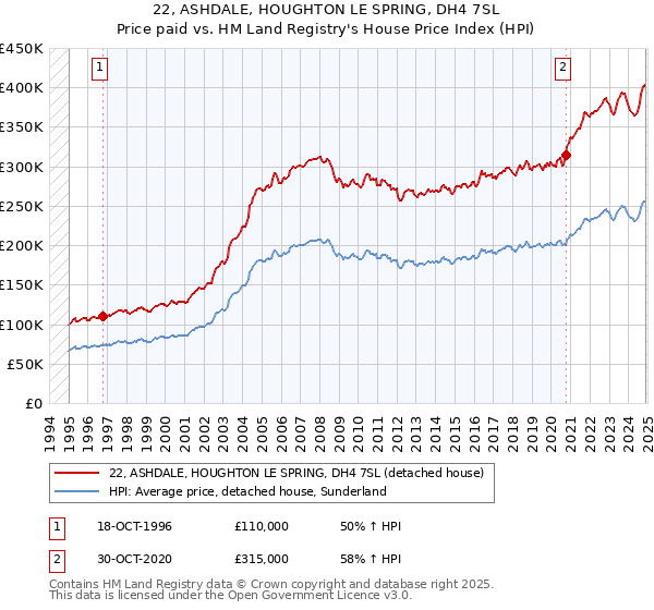 22, ASHDALE, HOUGHTON LE SPRING, DH4 7SL: Price paid vs HM Land Registry's House Price Index