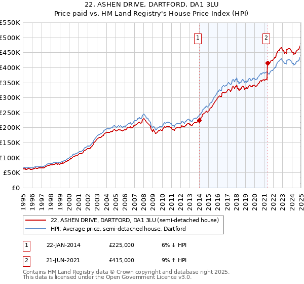 22, ASHEN DRIVE, DARTFORD, DA1 3LU: Price paid vs HM Land Registry's House Price Index