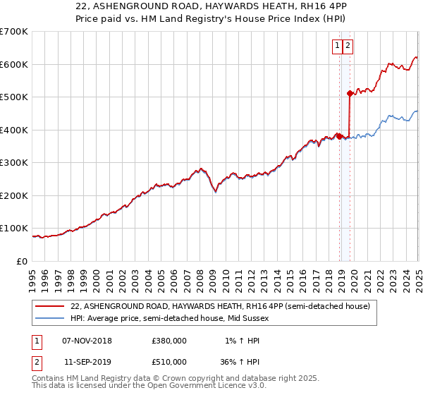 22, ASHENGROUND ROAD, HAYWARDS HEATH, RH16 4PP: Price paid vs HM Land Registry's House Price Index