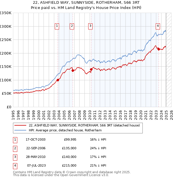 22, ASHFIELD WAY, SUNNYSIDE, ROTHERHAM, S66 3RT: Price paid vs HM Land Registry's House Price Index