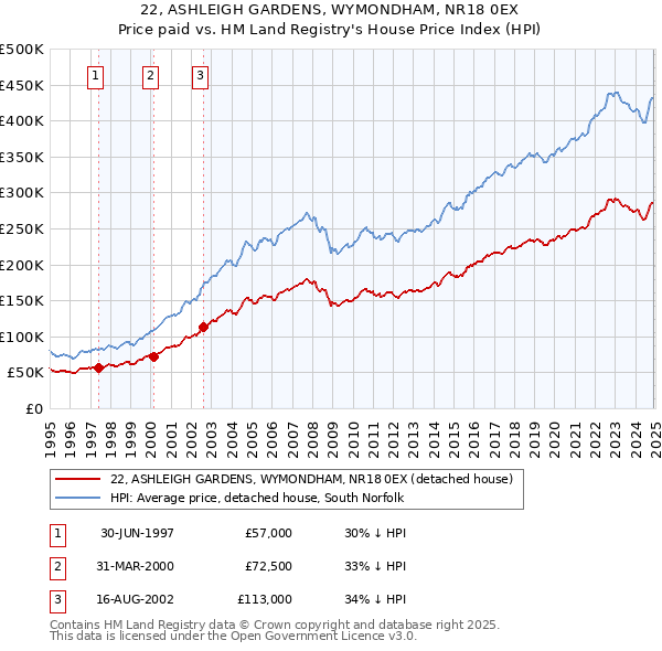 22, ASHLEIGH GARDENS, WYMONDHAM, NR18 0EX: Price paid vs HM Land Registry's House Price Index