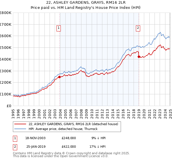 22, ASHLEY GARDENS, GRAYS, RM16 2LR: Price paid vs HM Land Registry's House Price Index