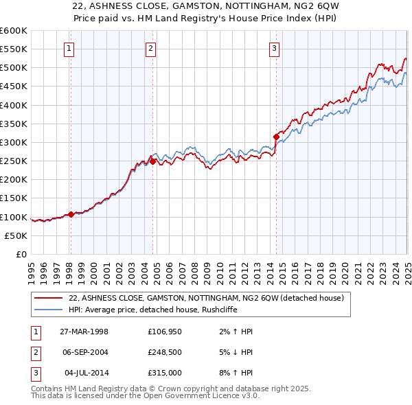 22, ASHNESS CLOSE, GAMSTON, NOTTINGHAM, NG2 6QW: Price paid vs HM Land Registry's House Price Index