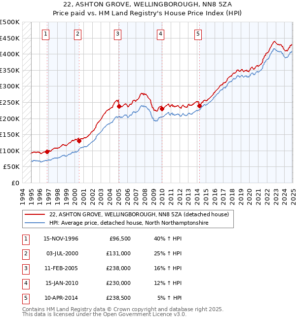 22, ASHTON GROVE, WELLINGBOROUGH, NN8 5ZA: Price paid vs HM Land Registry's House Price Index