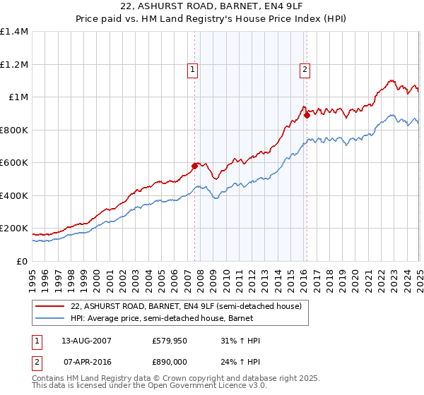 22, ASHURST ROAD, BARNET, EN4 9LF: Price paid vs HM Land Registry's House Price Index