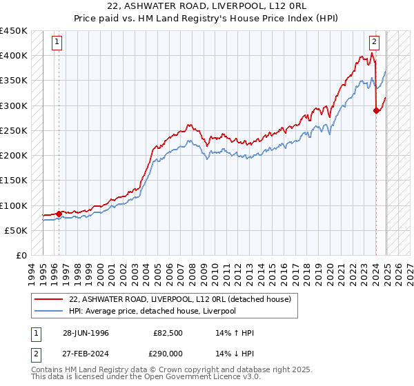 22, ASHWATER ROAD, LIVERPOOL, L12 0RL: Price paid vs HM Land Registry's House Price Index