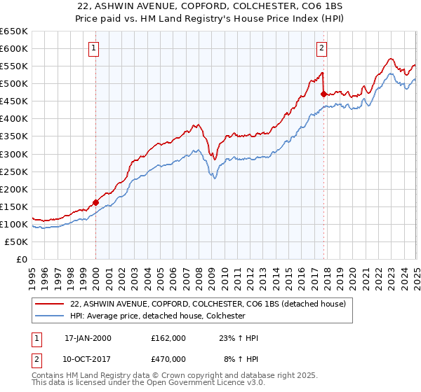 22, ASHWIN AVENUE, COPFORD, COLCHESTER, CO6 1BS: Price paid vs HM Land Registry's House Price Index