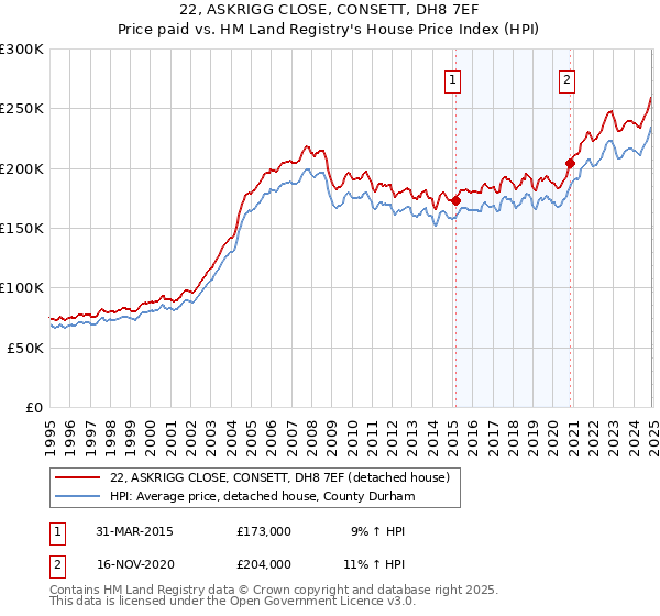 22, ASKRIGG CLOSE, CONSETT, DH8 7EF: Price paid vs HM Land Registry's House Price Index