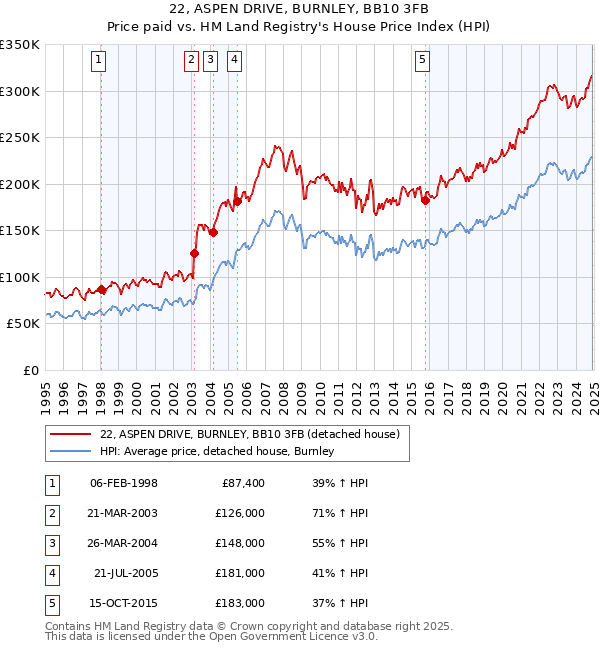 22, ASPEN DRIVE, BURNLEY, BB10 3FB: Price paid vs HM Land Registry's House Price Index