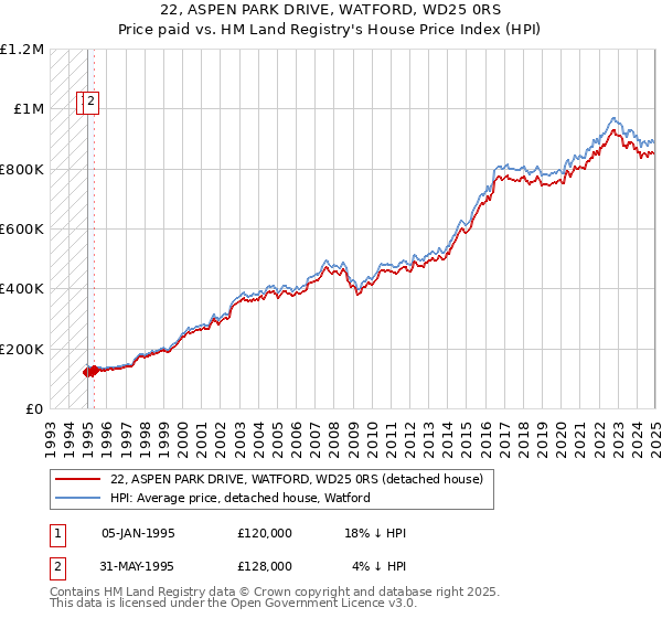 22, ASPEN PARK DRIVE, WATFORD, WD25 0RS: Price paid vs HM Land Registry's House Price Index