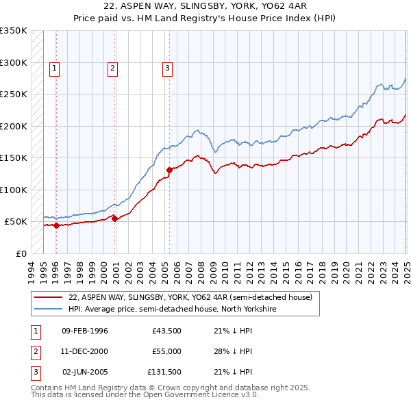 22, ASPEN WAY, SLINGSBY, YORK, YO62 4AR: Price paid vs HM Land Registry's House Price Index