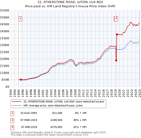 22, ATHERSTONE ROAD, LUTON, LU4 8QX: Price paid vs HM Land Registry's House Price Index