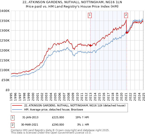 22, ATKINSON GARDENS, NUTHALL, NOTTINGHAM, NG16 1LN: Price paid vs HM Land Registry's House Price Index