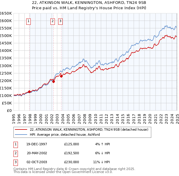 22, ATKINSON WALK, KENNINGTON, ASHFORD, TN24 9SB: Price paid vs HM Land Registry's House Price Index