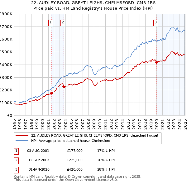 22, AUDLEY ROAD, GREAT LEIGHS, CHELMSFORD, CM3 1RS: Price paid vs HM Land Registry's House Price Index