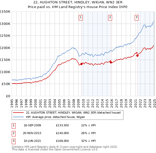 22, AUGHTON STREET, HINDLEY, WIGAN, WN2 3ER: Price paid vs HM Land Registry's House Price Index