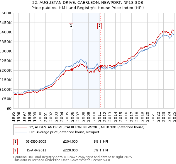 22, AUGUSTAN DRIVE, CAERLEON, NEWPORT, NP18 3DB: Price paid vs HM Land Registry's House Price Index