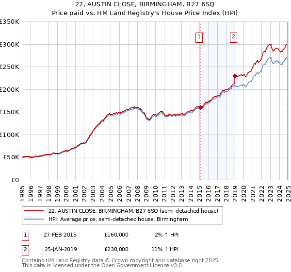 22, AUSTIN CLOSE, BIRMINGHAM, B27 6SQ: Price paid vs HM Land Registry's House Price Index