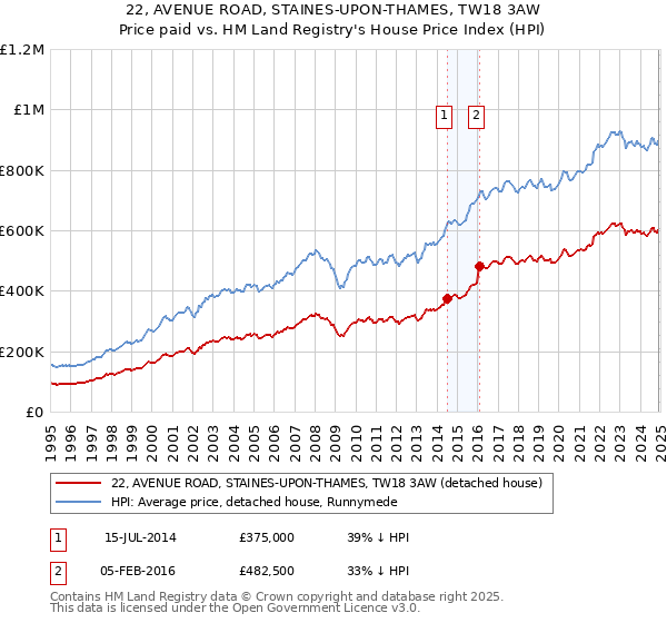 22, AVENUE ROAD, STAINES-UPON-THAMES, TW18 3AW: Price paid vs HM Land Registry's House Price Index