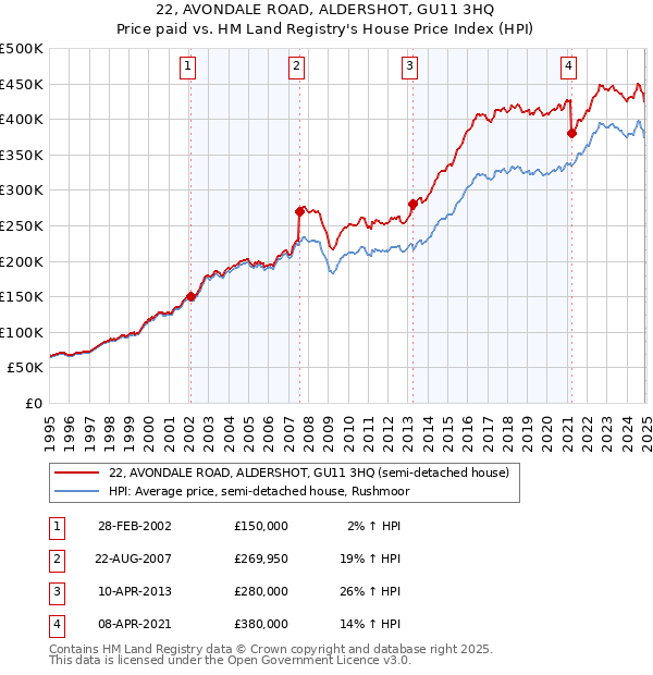 22, AVONDALE ROAD, ALDERSHOT, GU11 3HQ: Price paid vs HM Land Registry's House Price Index