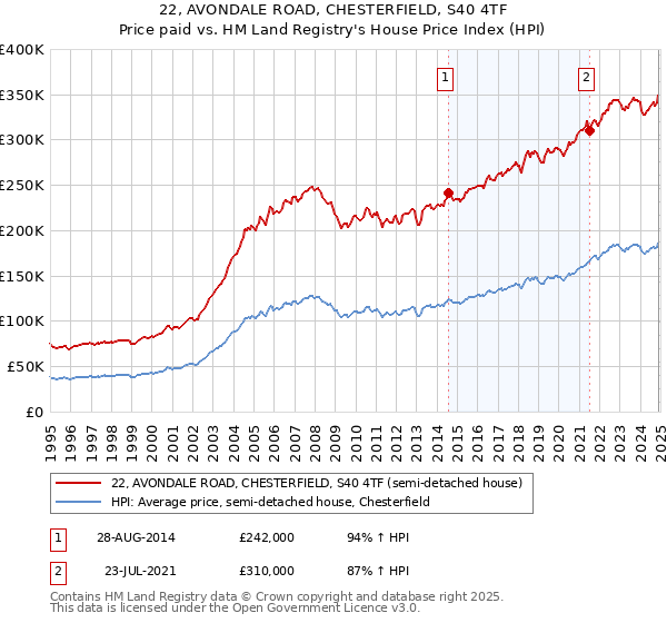 22, AVONDALE ROAD, CHESTERFIELD, S40 4TF: Price paid vs HM Land Registry's House Price Index